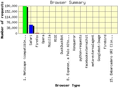 Browser Summary: Number of requests by Browser Type.