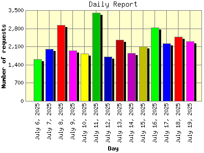 Daily Report: Number of requests by Day.