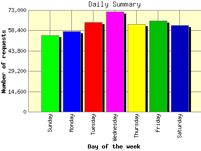 Daily Summary: Number of requests by Day of the week.