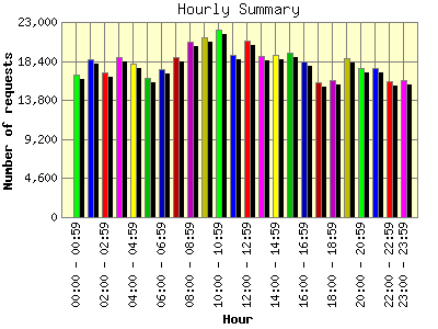 Hourly Summary: Number of requests by Hour.