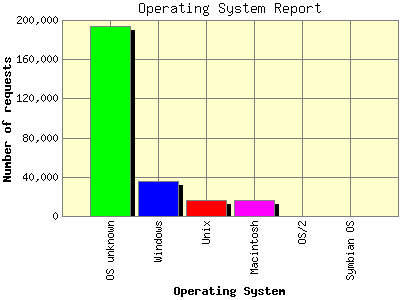 Operating System Report: Number of requests by Operating System.