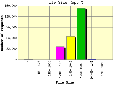 File Size Report: Number of requests by File Size.