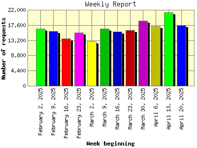 Weekly Report: Number of requests by Week beginning.